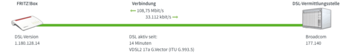 DSL-Geschwindigkeit